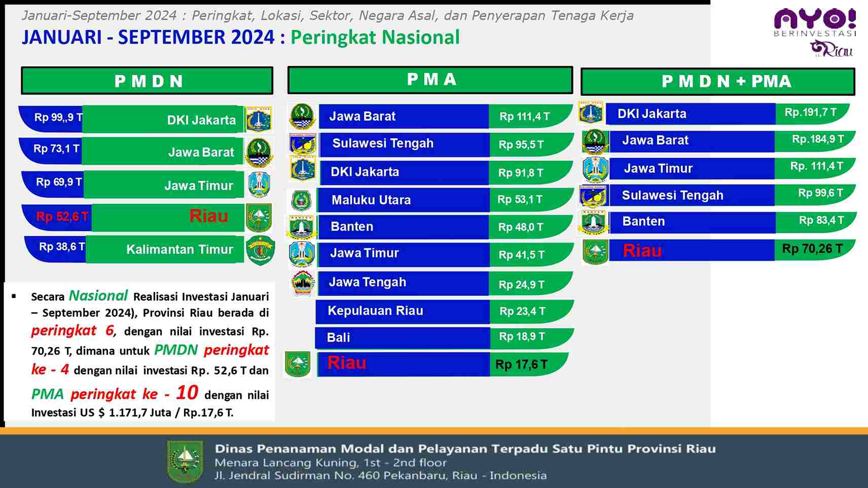 Realisasi Investasi Provinsi Riau PMA dan PMDN Sampai September 2024